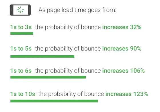 Text: As page load time goes from 1 seconds to 3 seconds, the probability of bounce increases 32%. From 1 second to 5 seconds the probability of bounce increases 90%. From 1 second to 6 seconds the probability of bounce increases 106%. From 1 second to 10 seconds the probability of bounce increases 123%.