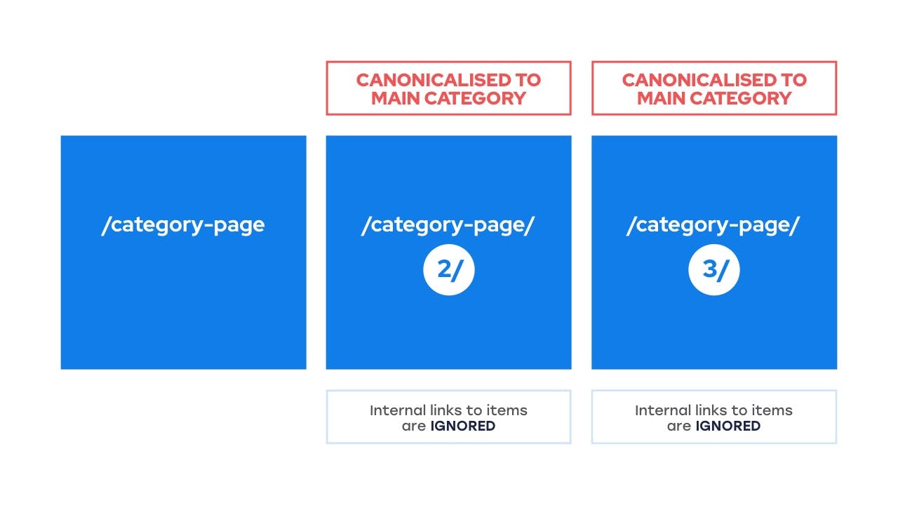 Does pagination affect SEO?