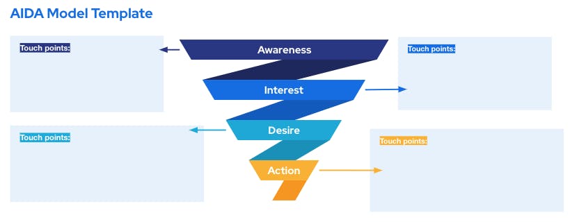 The AIDA Model in Marketing Uses Examples Impression