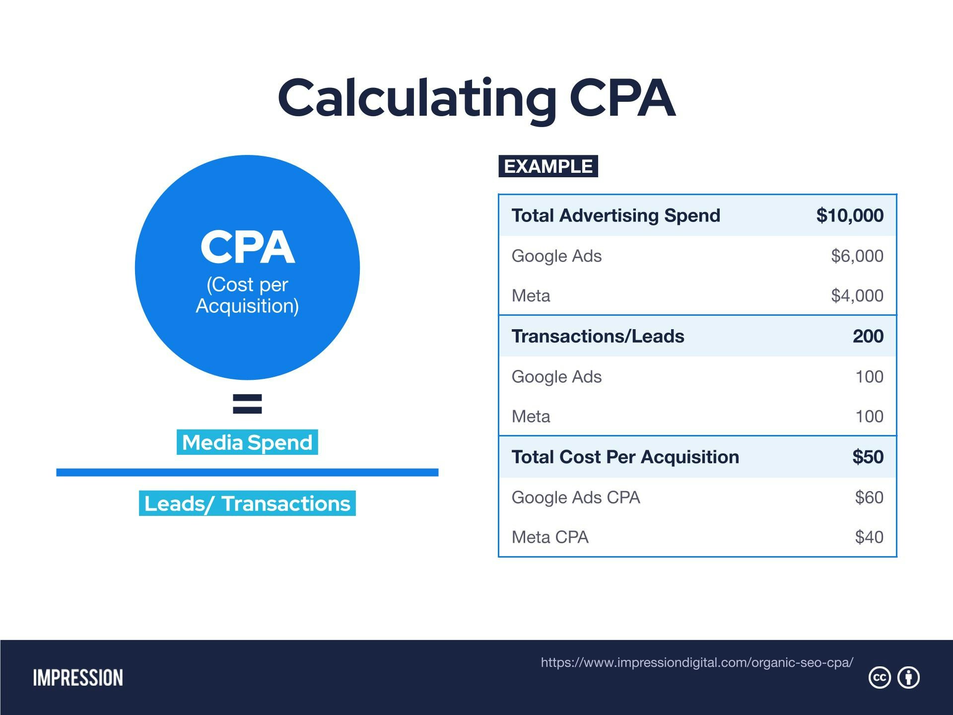 How to calculate Organic Search CPA Formulas & Examples Impression