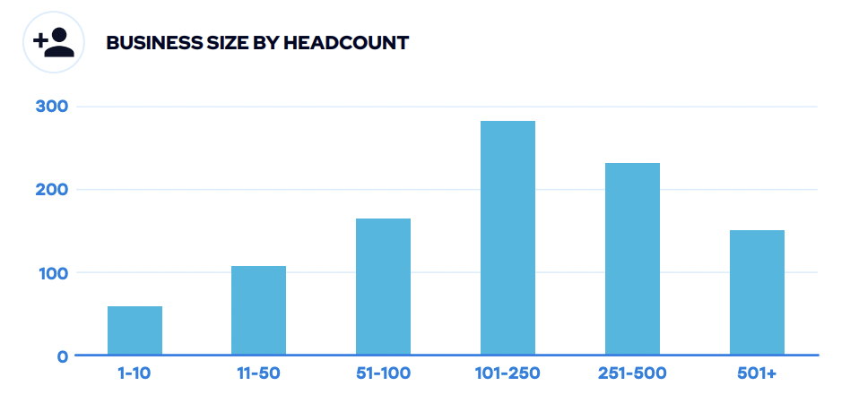 The Marketing Landscape In 2024 White Paper Impression   Business Size By Head Count 2024 2 