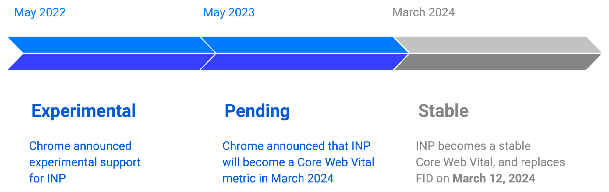 January 2024 Google Algorithm And Search Industry Updates Impression   Inp Timeline 