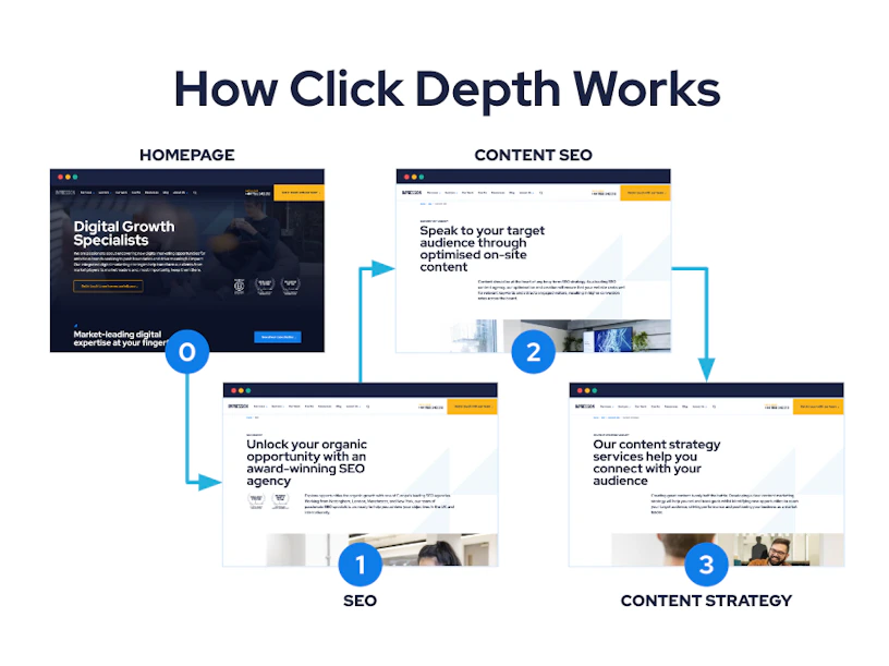 A diagram illustrating how click depth works