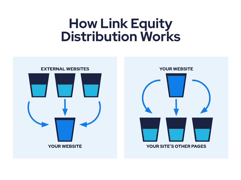 A diagram illustrating how link equity distribution works