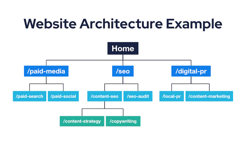 Website architecture example based on the Impression Digital structure