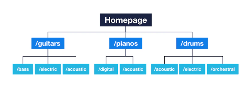 An example site structure for a musical instrument retailer website