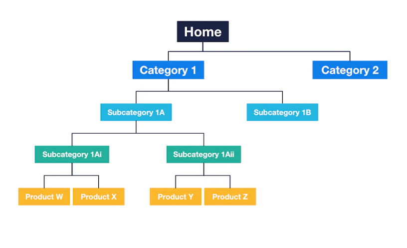 Site structure for a vast ecommerce site with extensive categorisation