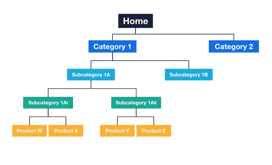 กลยุทธ์ SEO ขั้นสูง เช่น การวางโครงสร้างเว็บไซต์, การทำ Internal Linking และ Local SEO