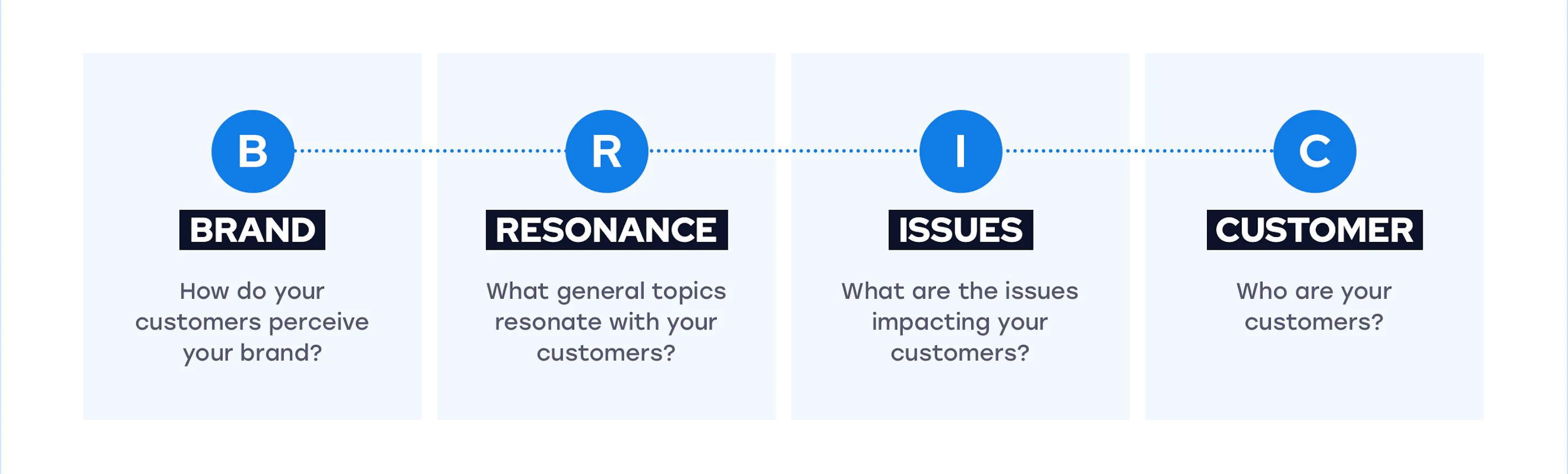 BRIC-Framework