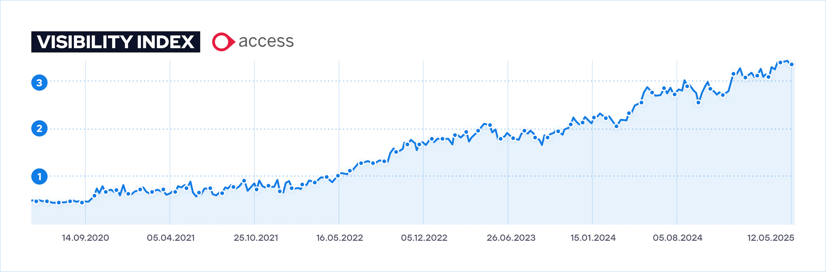 Visibility-Index_Access-Group